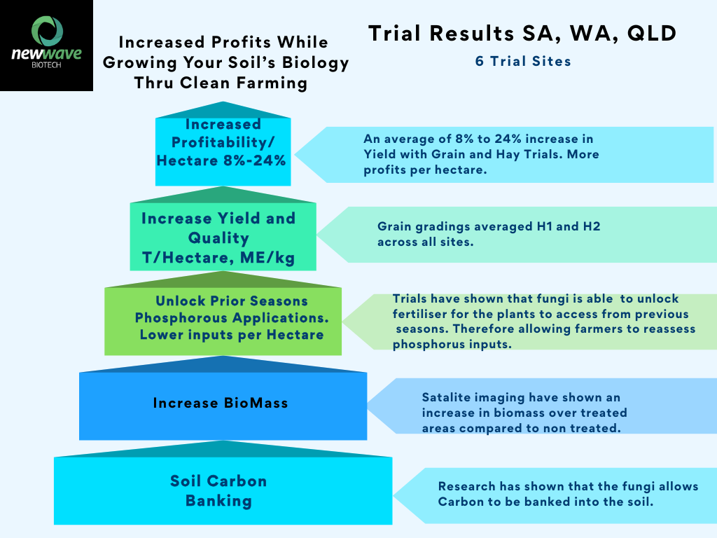 Trial Results in WA, SA and QLD over 6 six sites